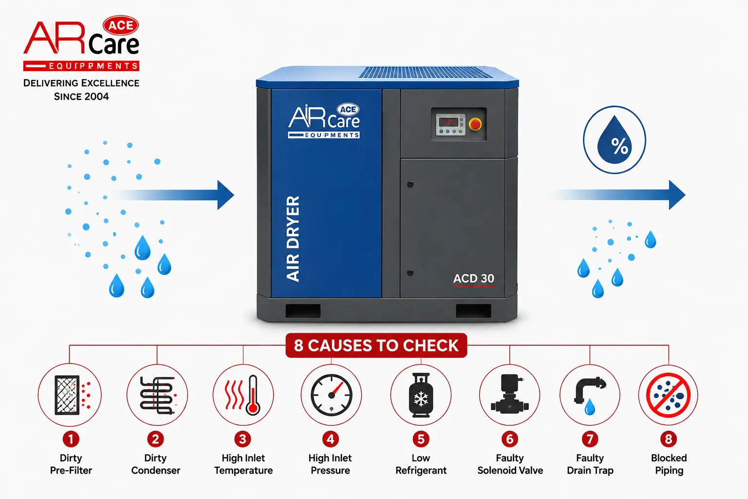 Air Dryer Not Reaching the Required Dew Point? 8 Causes to Check