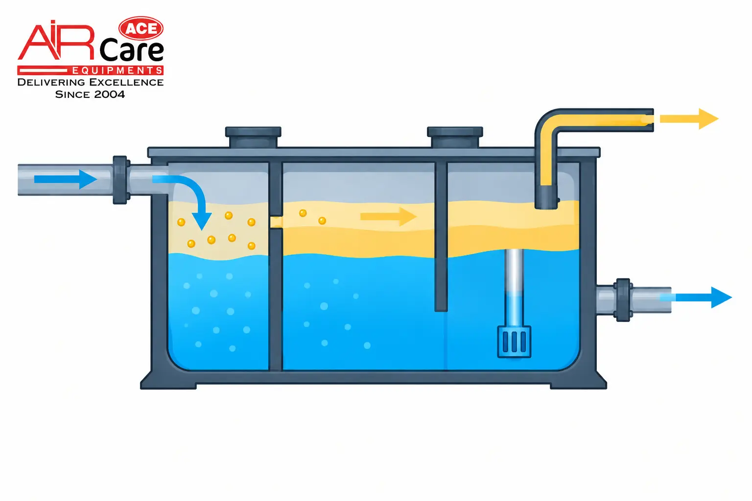 What Is an Oil-Water Separator? Purpose, Components, and Working Principle